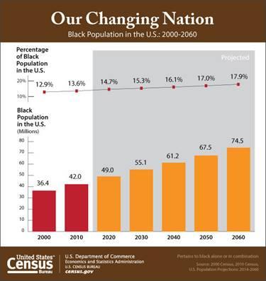 Census Bureau - 2015