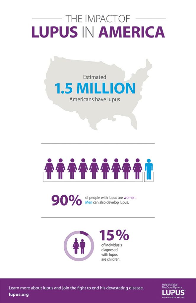 Lupus in America